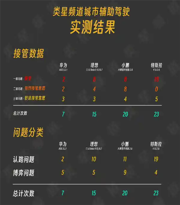 特斯拉、华为、理想、小鹏：FSD能力大比拼，国内外谁更强？