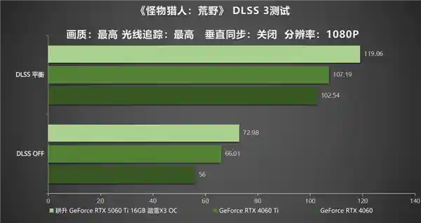 DLSS 4加持！耕升RTX 5060 Ti 16GB踏雪X3 OC正式发布：开启游戏新纪元！