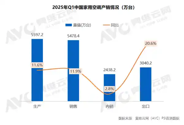 [2025年Q1空调大战硝烟四起：销量逼近5500万台，价格战引发行业巨震！]