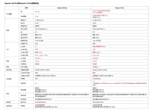 《小米双旗舰迷雾：15S Pro与15 Pro定价相同，核心差异大揭秘》