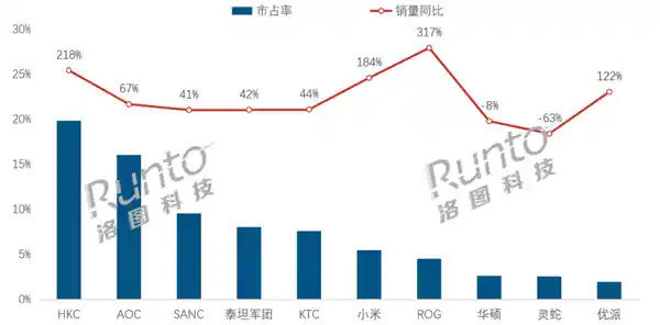 《从默默无闻到一飞冲天：华硕ROG电竞显示器销量暴涨三倍的幕后密码》