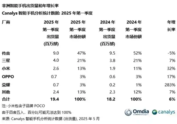 《非洲手机市场风云突变：传音称霸过半，荣耀狂飙283%惊艳登场》