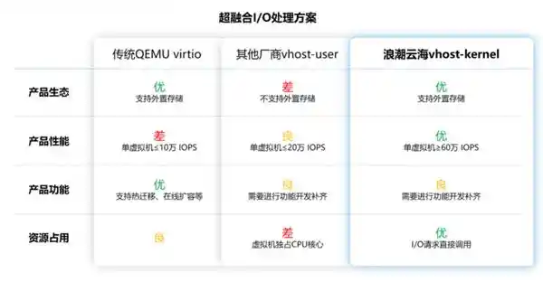 《打破极限！浪潮云海InCloud Rail V8.0单虚拟机飙升至60万IOPS》