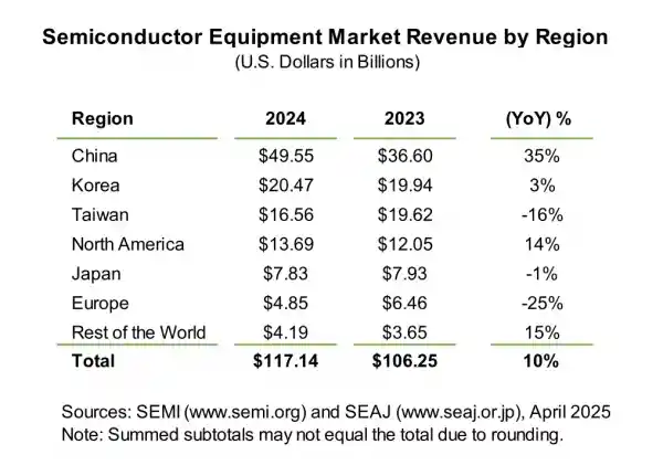 《2024年全球半导体设备支出激增35%，中国领跑全球韩国第二》