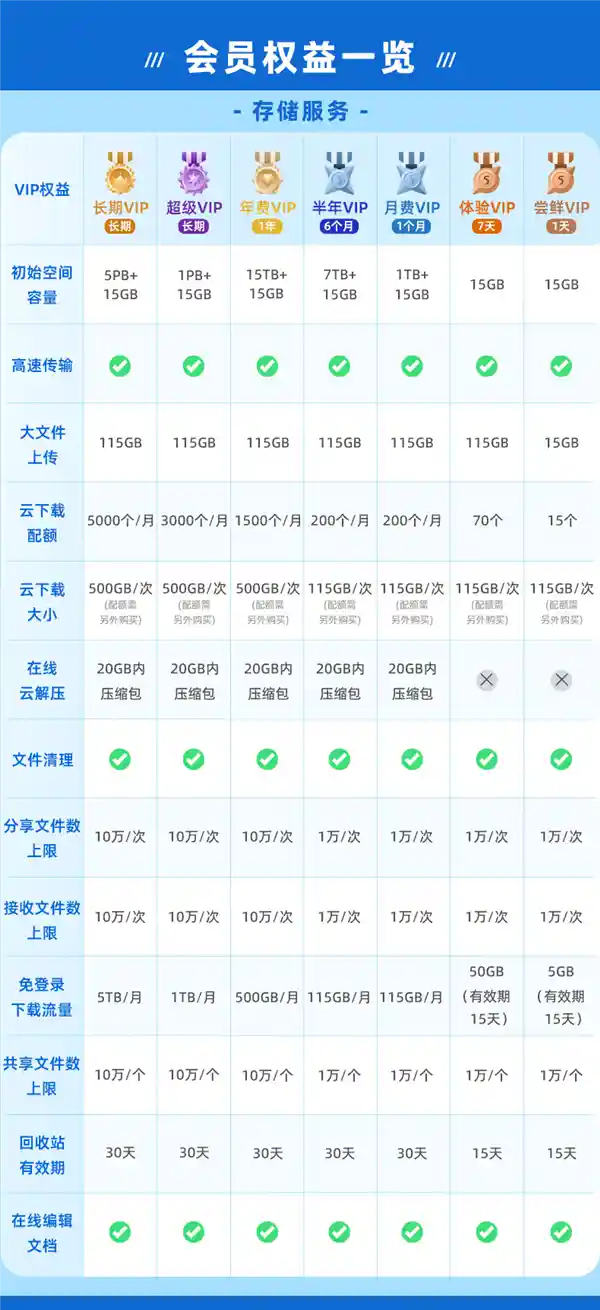 重磅福利！购1.15万超级VIP即享1PB超大空间豪礼相赠