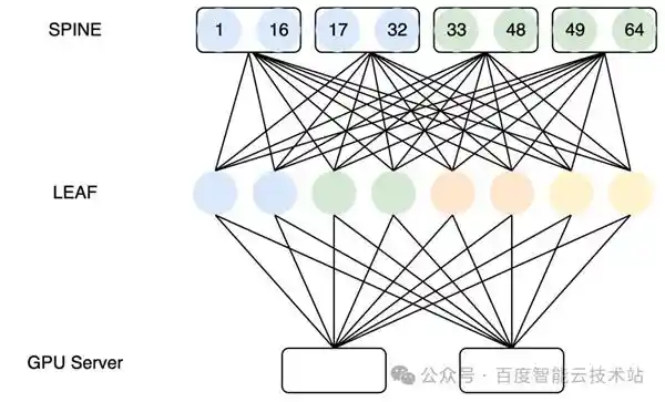 《解锁PD分离推理性能瓶颈：百度智能云的网络优化黑科技》