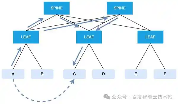 《解锁PD分离推理性能瓶颈：百度智能云的网络优化黑科技》