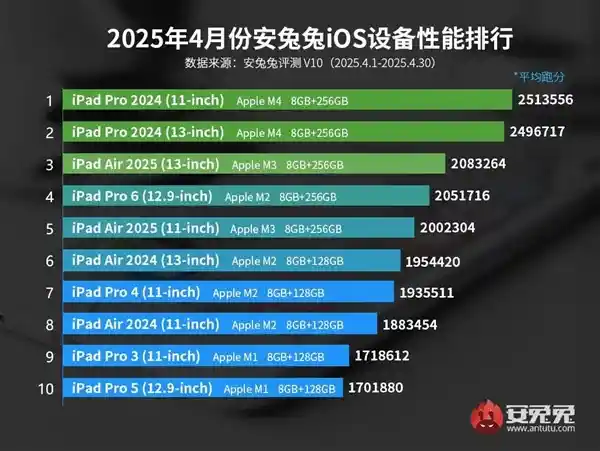 《四月iOS设备性能榜意外反转：iPhone无缘榜首》
