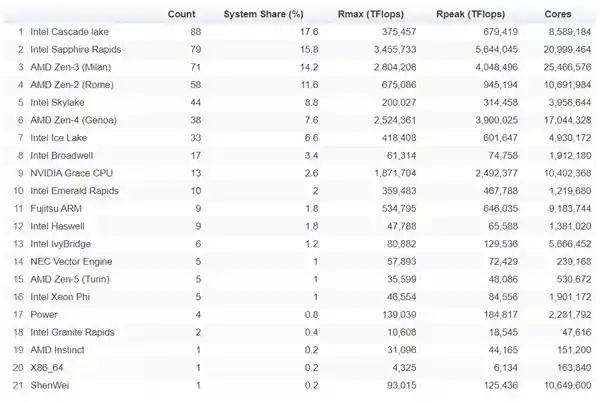 《颠覆TOP2格局：AMD强势包揽全球超算冠亚军》