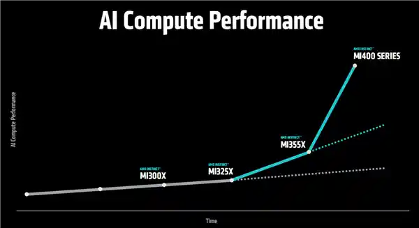 AMD重磅发布MI400系列AI加速卡：432GB HBM4领衔，80万兆网卡引爆算力革命！