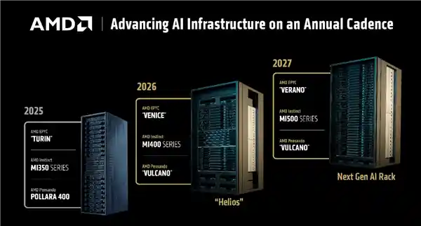 AMD重磅发布MI400系列AI加速卡：432GB HBM4领衔，80万兆网卡引爆算力革命！
