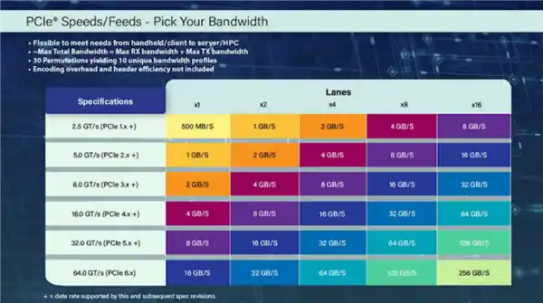 《超越极限！PCIe 6.0 SSD革新在即，PCIe 5.0热潮还将延续五年》
