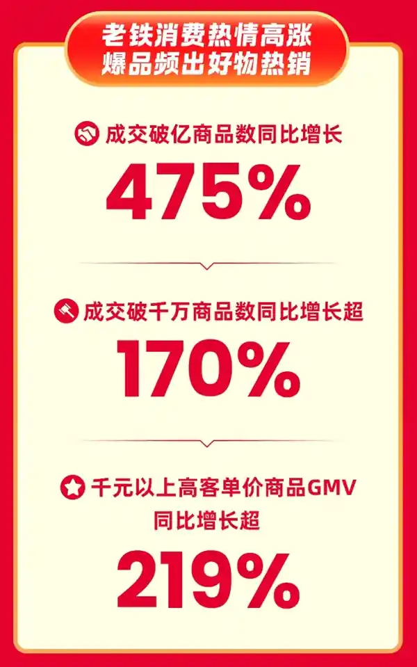 快手618购物狂欢：全域经营引爆行业新增长，亿元级商品数暴增475%