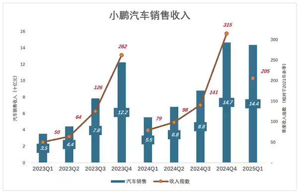 《小鹏竭尽全力的背后：揭秘全新篇章》