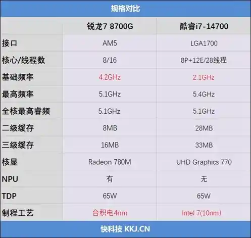锐龙7 8700G逆风翻盘！65W功耗下完胜酷睿i7-14700