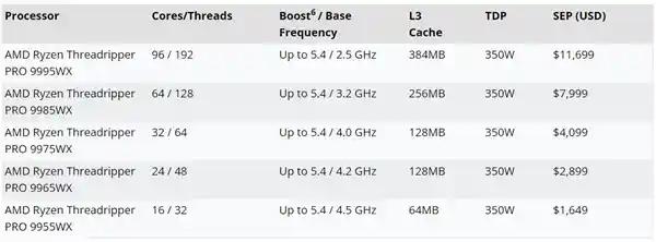 AMD线程撕裂者PRO 9000WX震撼登场：最高售价突破84000元