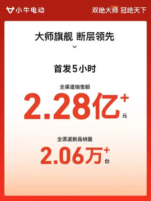 小牛电单车爆款来袭：11999元新旗舰5小时狂销2万台