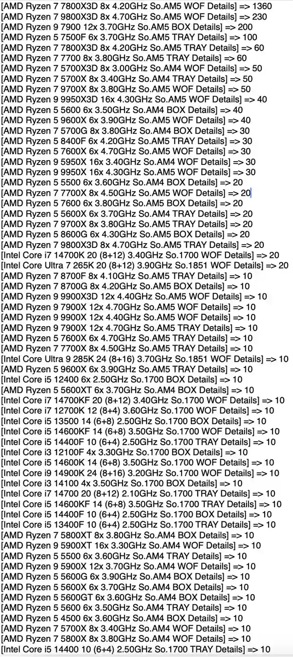 AMD CPU狂揽93%周销量！Intel竟未进前十？