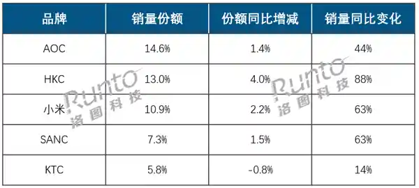 AOC、HKC、小米领跑线上显示器市场，千元价位成新风口