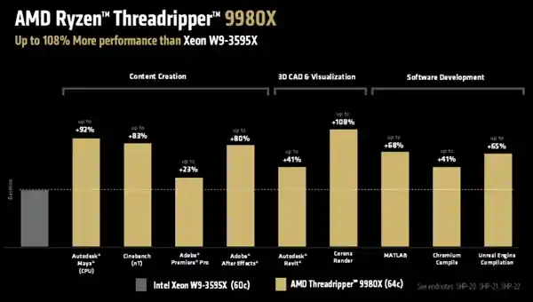 AMD线程撕裂者9000系列震撼登场：1499美元起，性能碾压Intel至强！