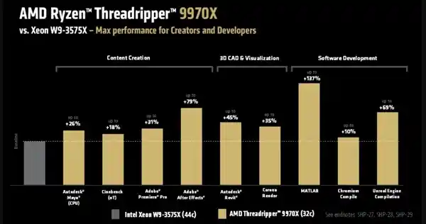AMD线程撕裂者9000系列震撼登场：1499美元起，性能碾压Intel至强！