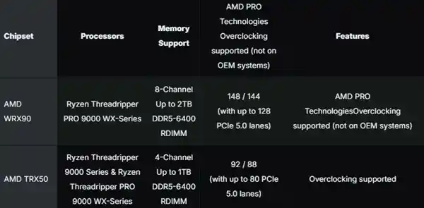 AMD线程撕裂者9000系列震撼登场：1499美元起，性能碾压Intel至强！