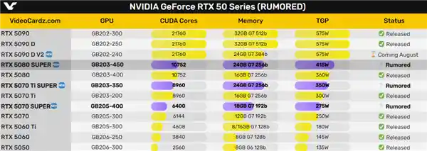 RTX 50 SUPER即将登场！2025年底震撼发布