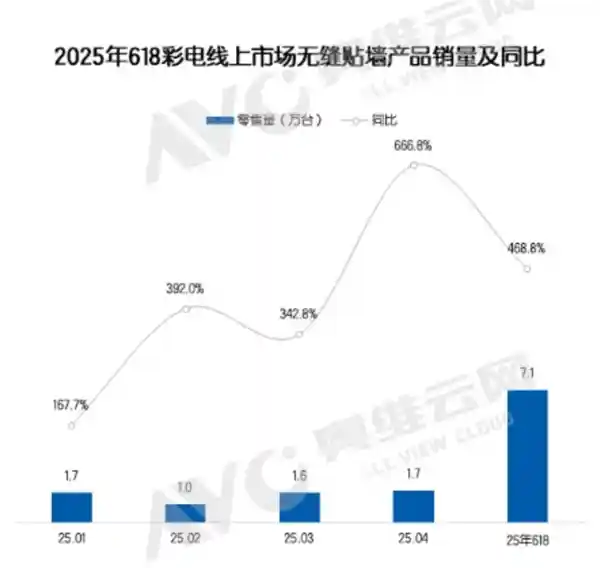 壁画电视价格翻倍仍遭疯抢，销量暴涨5倍引热议