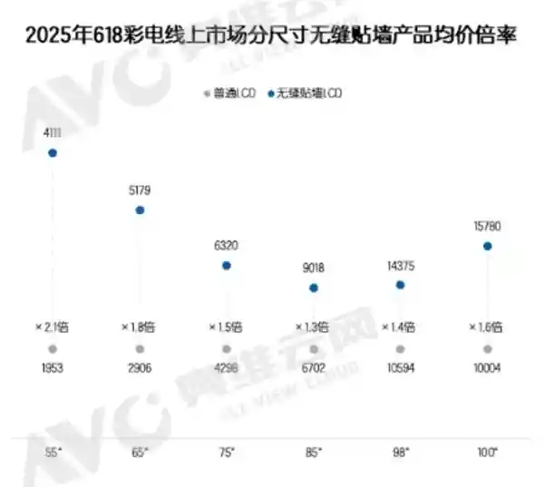 壁画电视价格翻倍仍遭疯抢，销量暴涨5倍引热议