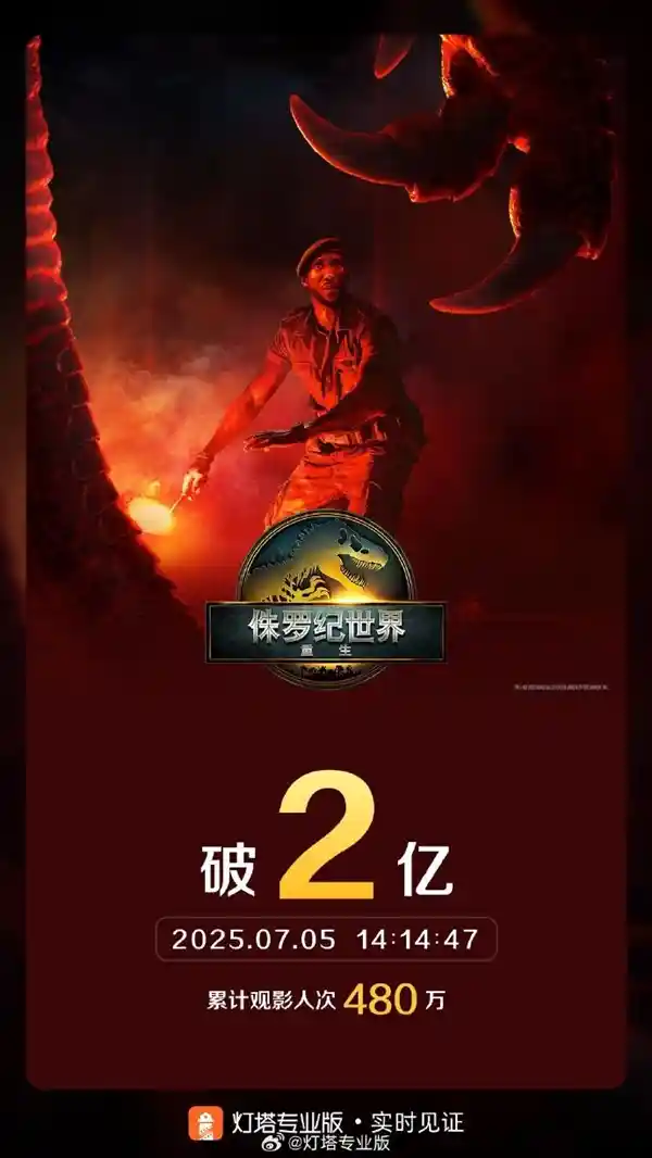 《人类闯入史前禁区，《侏罗纪世界：重生》票房狂飙破2亿》