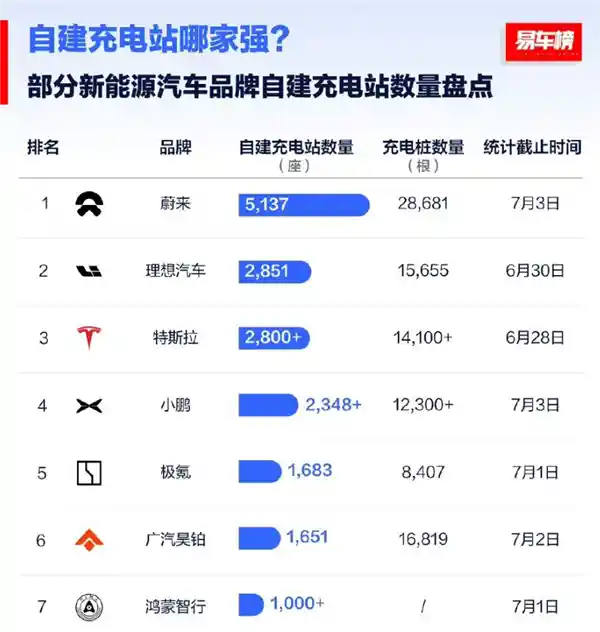 蔚来充电站超5000座，新势力充电战全面升级