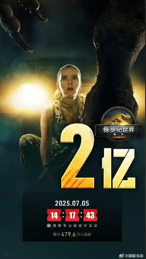寡姐斯嘉丽票房登顶全球！《侏罗纪世界：重生》狂揽3.1亿破纪录