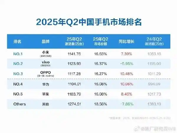 未来三年或现手机新巨头，行业争霸战才刚拉开序幕
