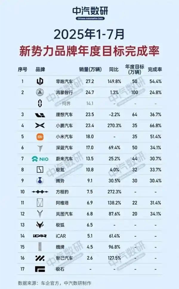 博主怒斥小米汽车：营销神话背后有人买SU7还想买YU7？