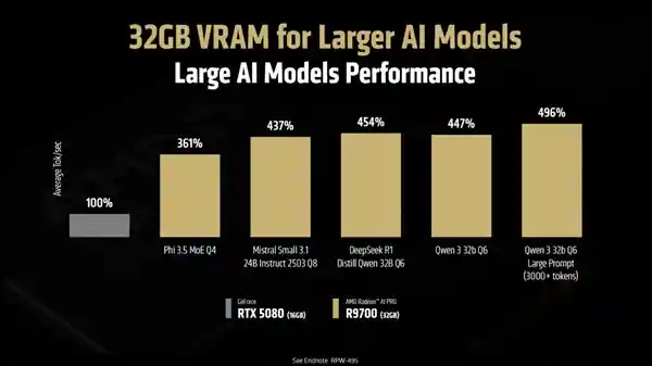 5倍RTX 5080性能？AMD神卡R9700震撼曝光，价格跌破9000元大关！