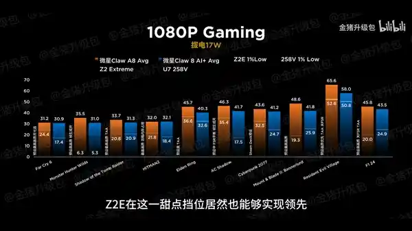 掌机巅峰对决！AMD锐龙Z2 Extreme碾压Intel酷睿Ultra 5 258V