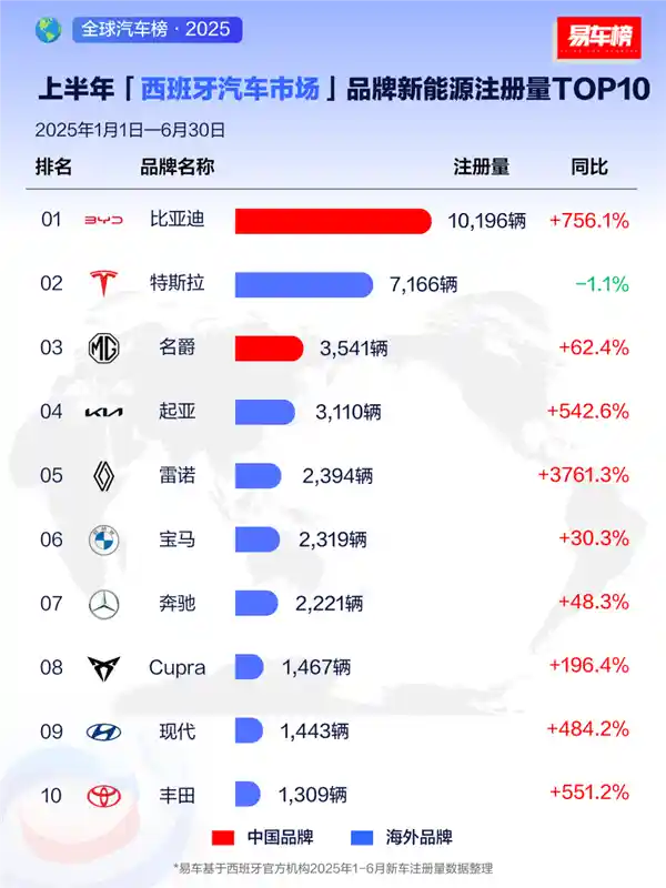 比亚迪成全球新能源黑马，上半年多国销量登顶