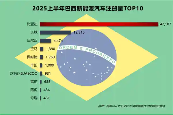 比亚迪成全球新能源黑马，上半年多国销量登顶