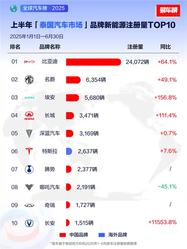 比亚迪成全球新能源黑马，上半年多国销量登顶