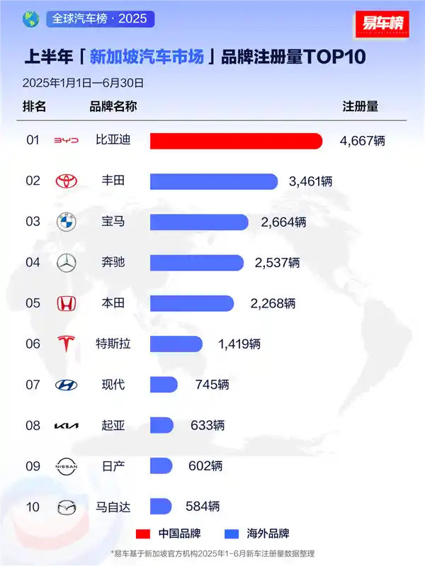 比亚迪成全球新能源黑马，上半年多国销量登顶