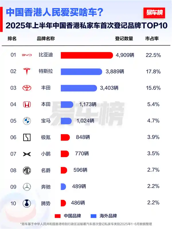 比亚迪成全球新能源黑马，上半年多国销量登顶