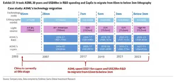美国投行惊爆：中国光刻机落后ASML竟达20年，技术短板何在？